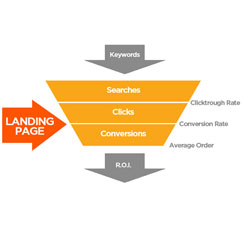 landing page, landing page optimization, landing page optimization practises and design, landing page optimization tools, landing page optimization software