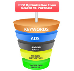 PPC Ad Text Optimization, PPC Text Optimization, PPC Image Optimization, PPC Ad Optimization