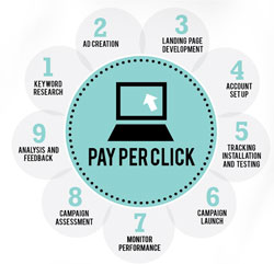 PPC Services, Pay Per Click Services, PPC Management Services, Pay Per Click Management Services