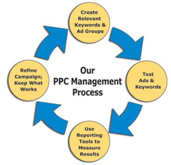 PPC Optimization, Google PPC Optimization, PPC Strategies, PPC Ads